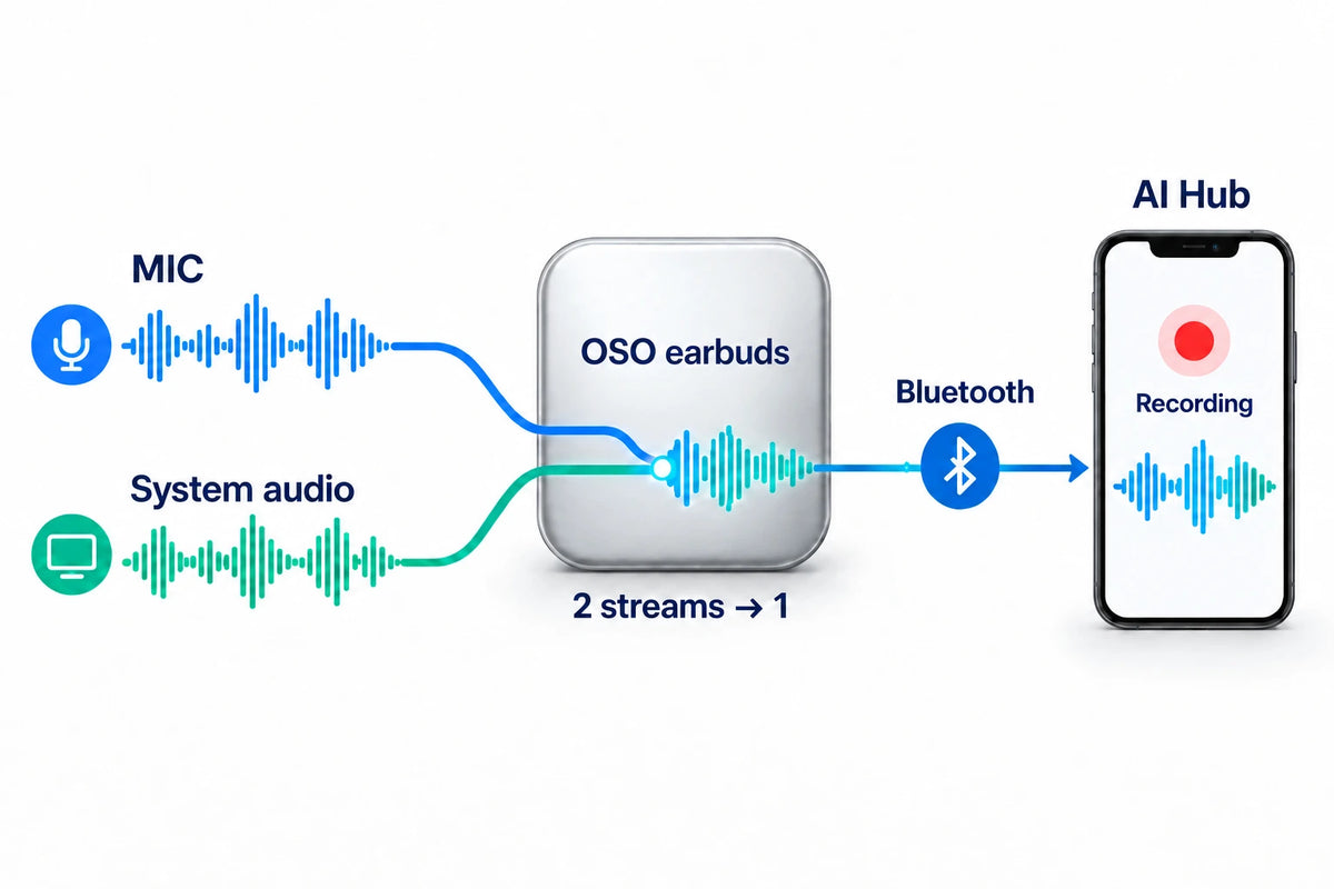 MIC and system audio merge in OSO earbuds into one stream sent over Bluetooth for recording