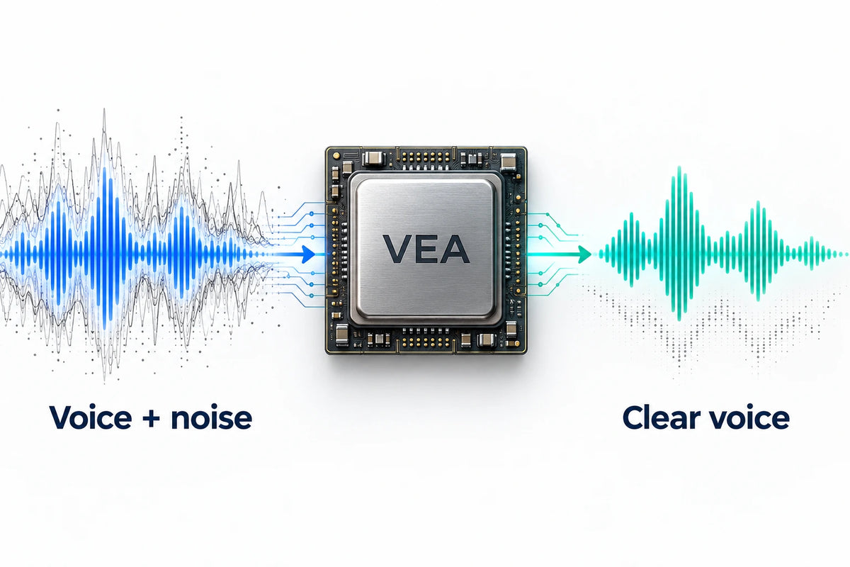 Voice plus noise enters the VEA chip and becomes clearer voice