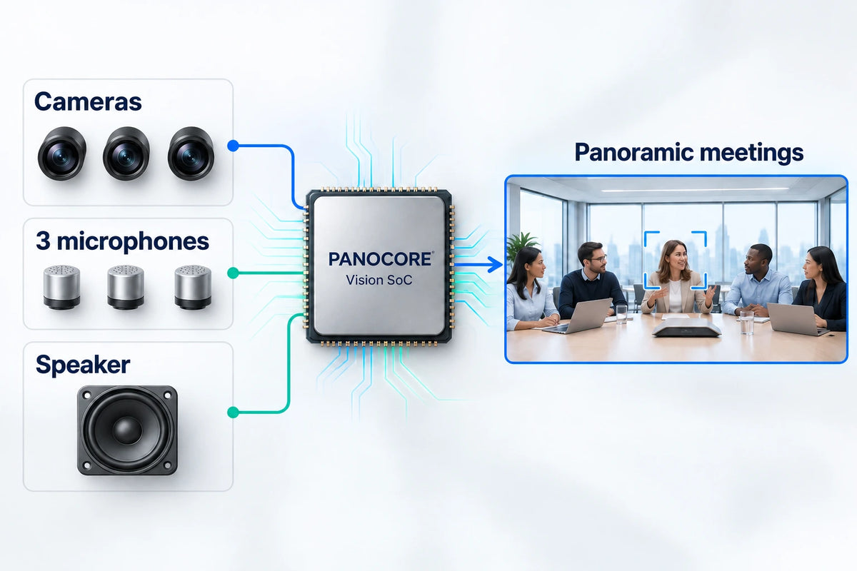 Cameras, three microphones and speaker integrate with PANOCORE Vision SoC for panoramic meetings